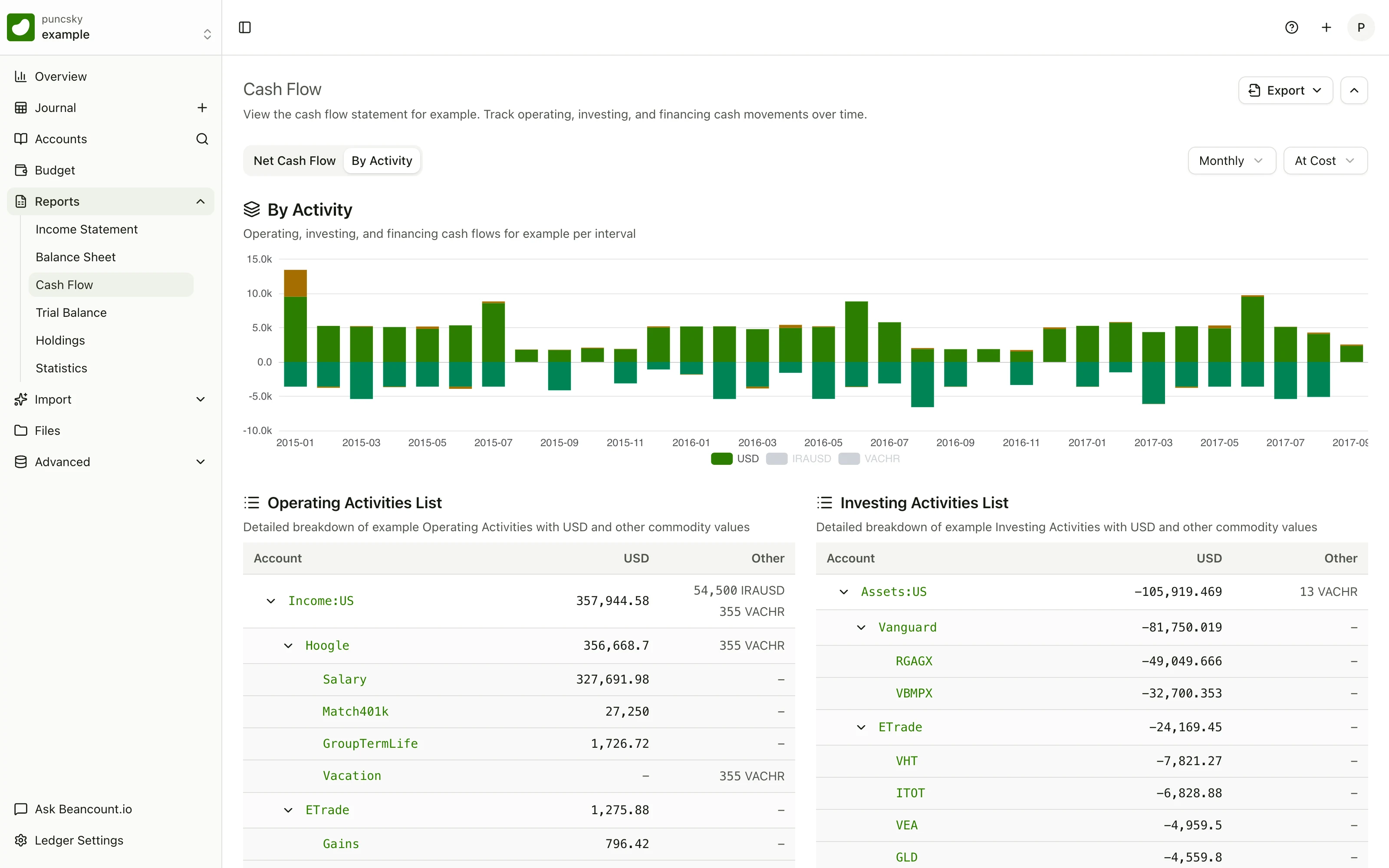 The By Activity view of the cash-flow report, stacking operating, investing, and financing cash flows per month.