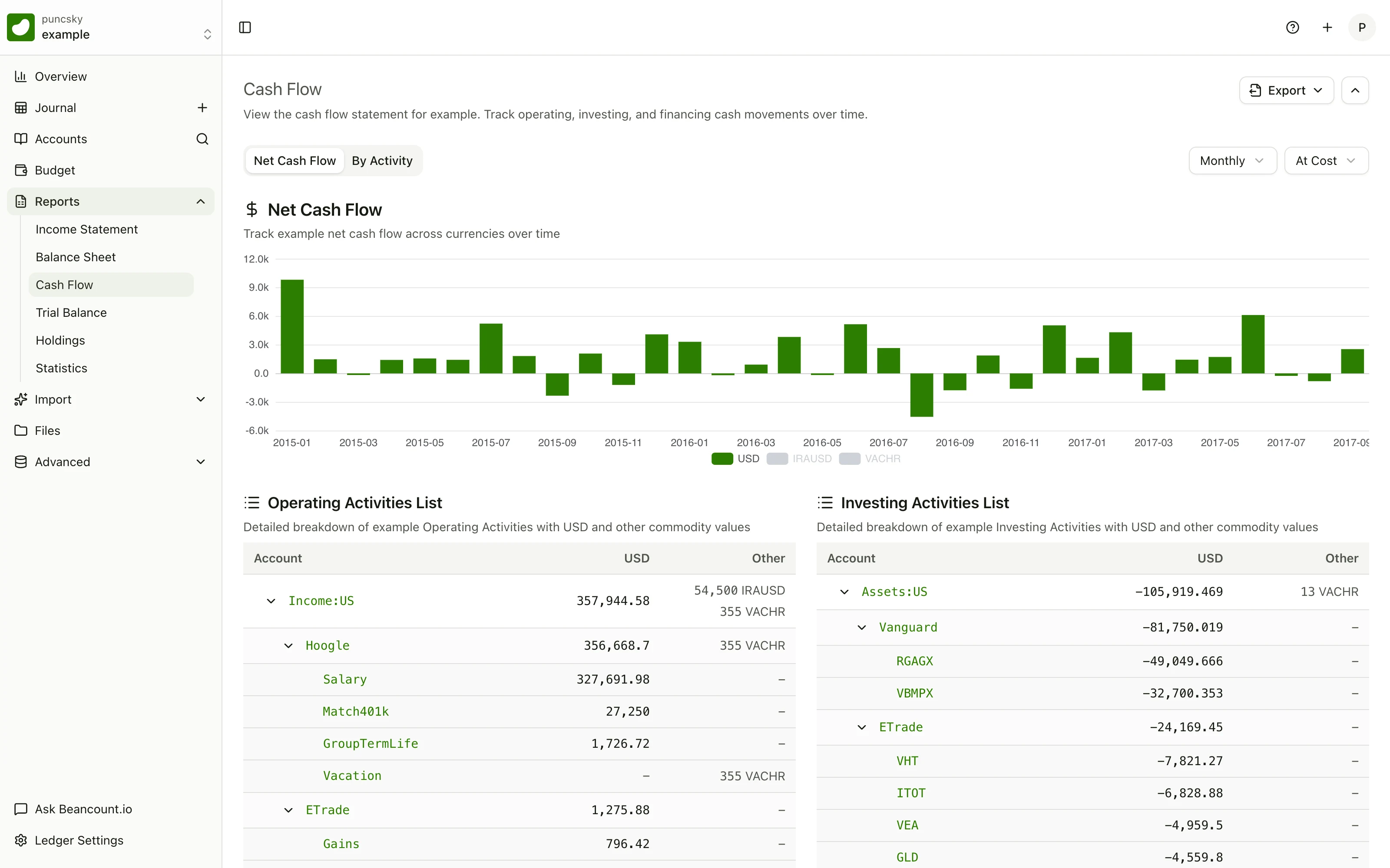 The Beancount.io cash-flow report for the example ledger: a monthly net cash flow chart above detailed operating and investing activity tables.