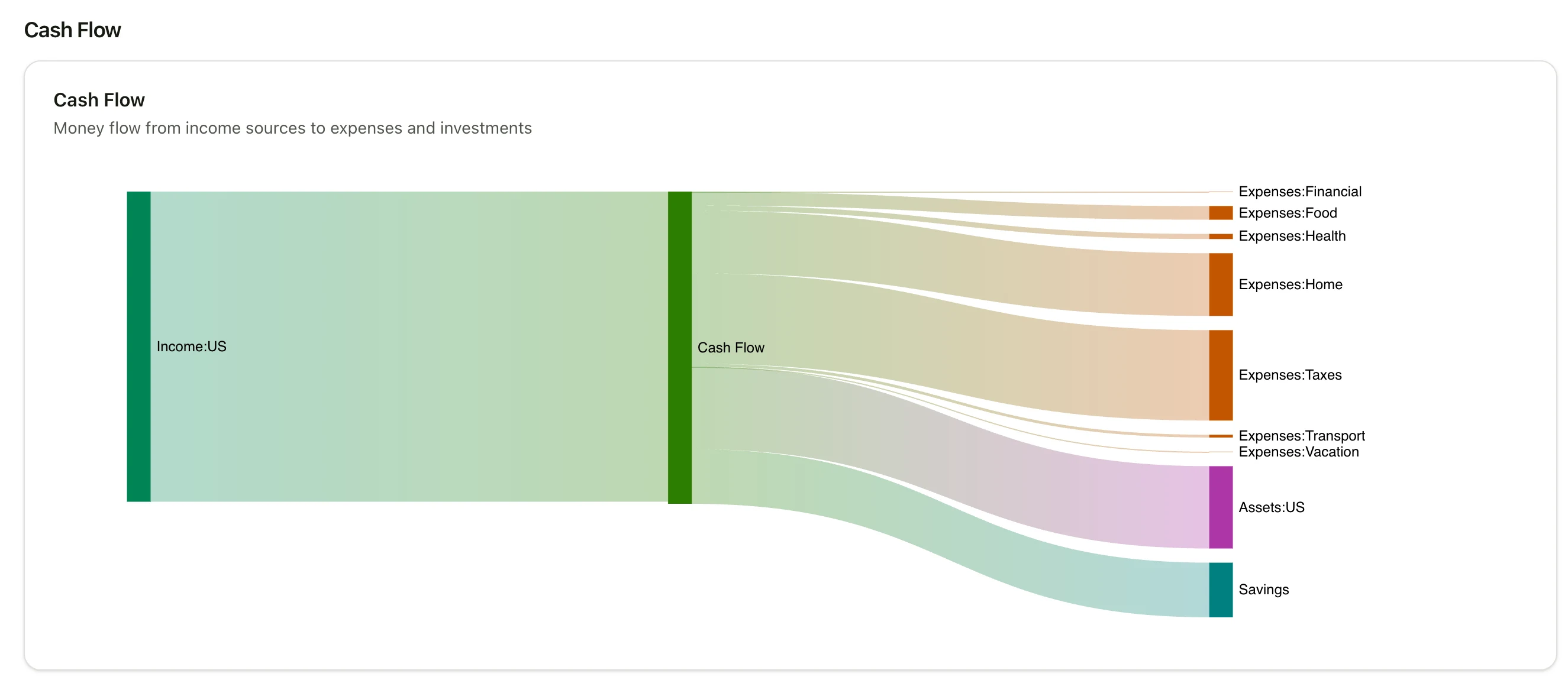 The overview Sankey diagram, drawing money flow from income through cash into expense categories, investments, and savings — built on the same account classifications as the cash-flow report.